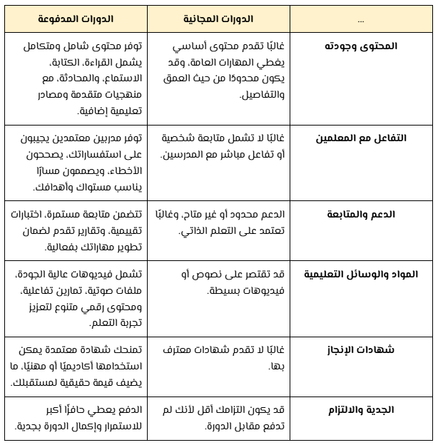 افضل دورة انجليزي عن بعد